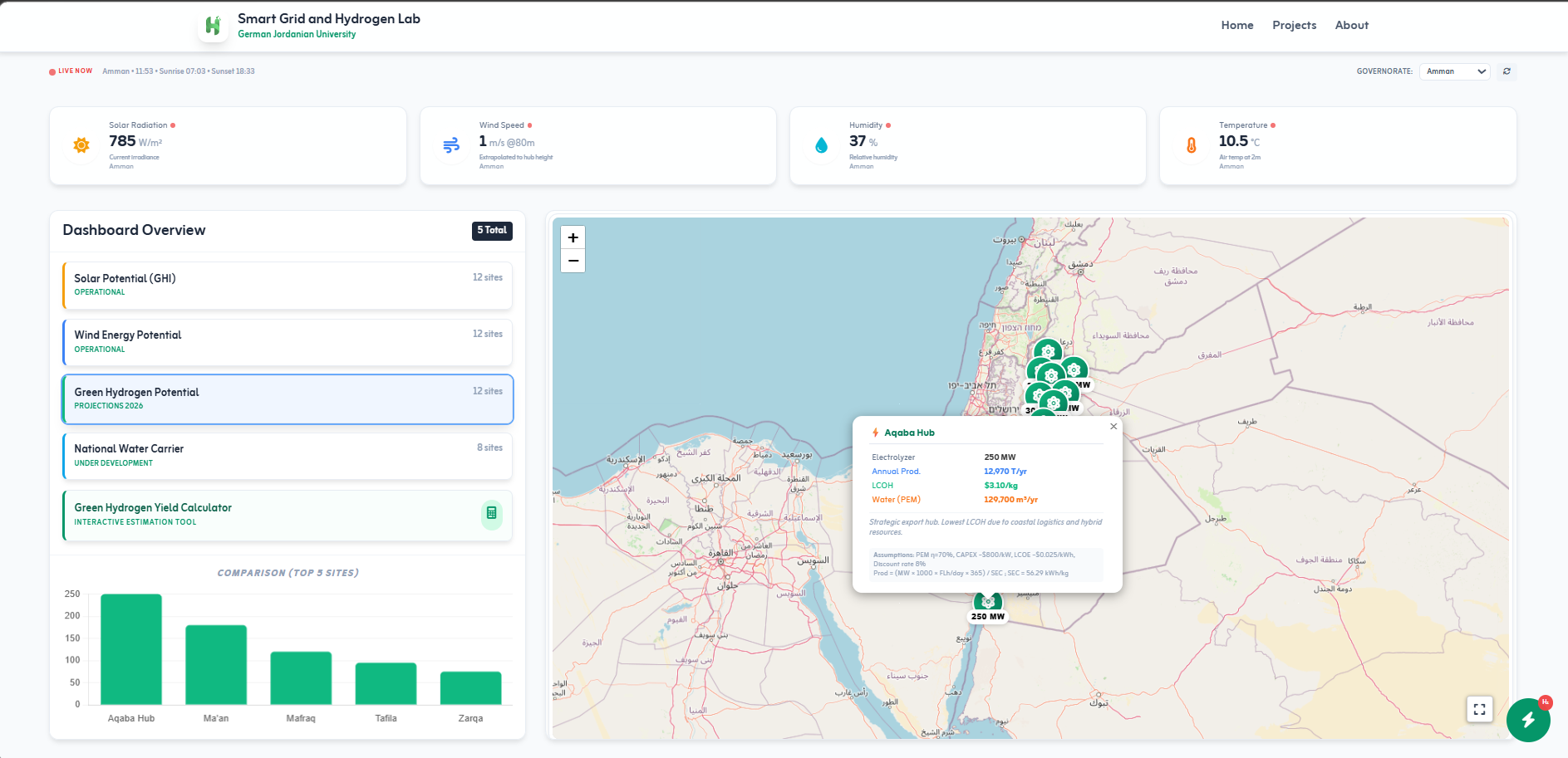 Smart Grid and Hydrogen Lab Dashboard